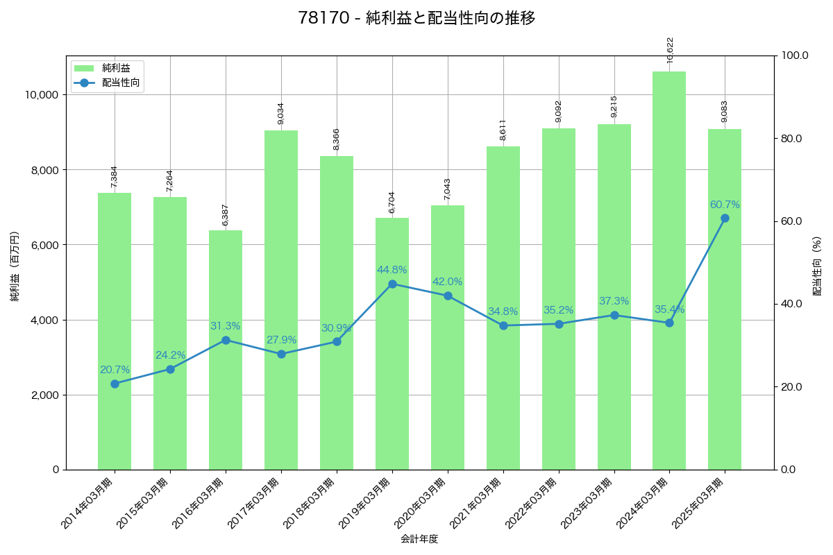 利益・配当推移グラフ