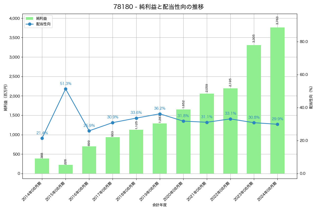 利益・配当推移グラフ
