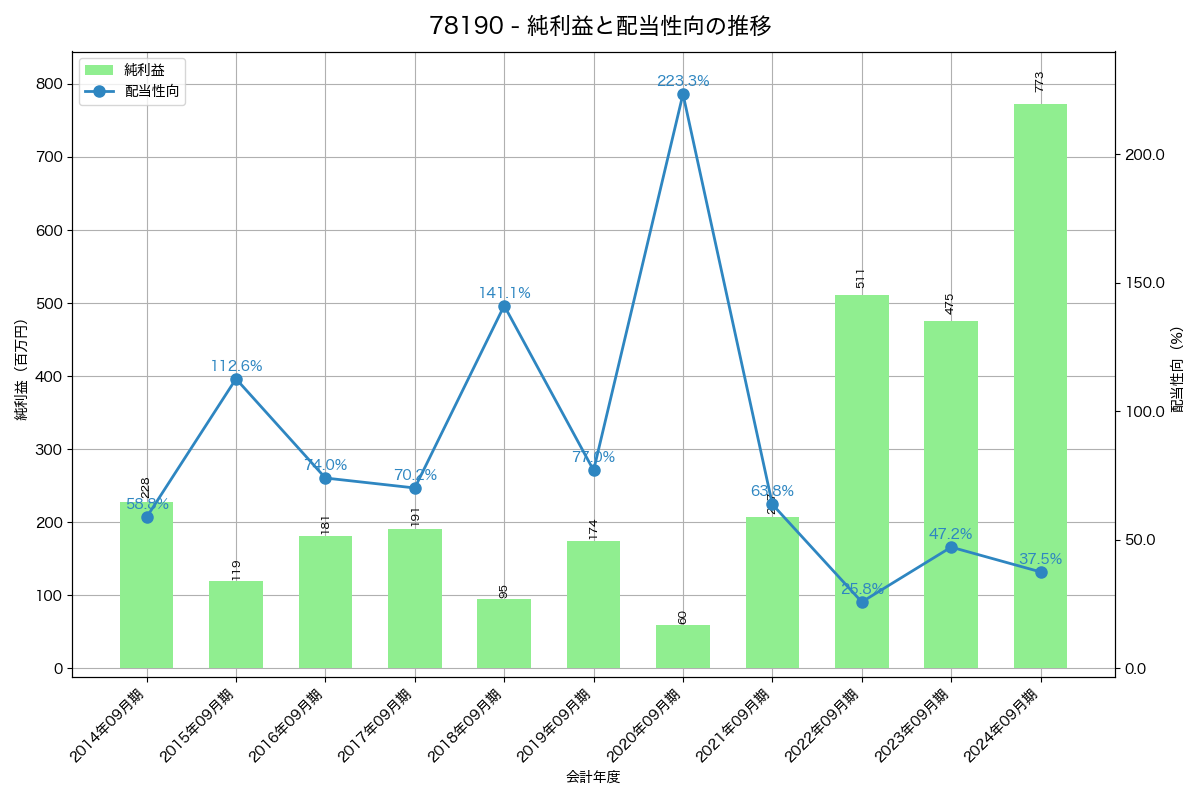 利益・配当推移グラフ