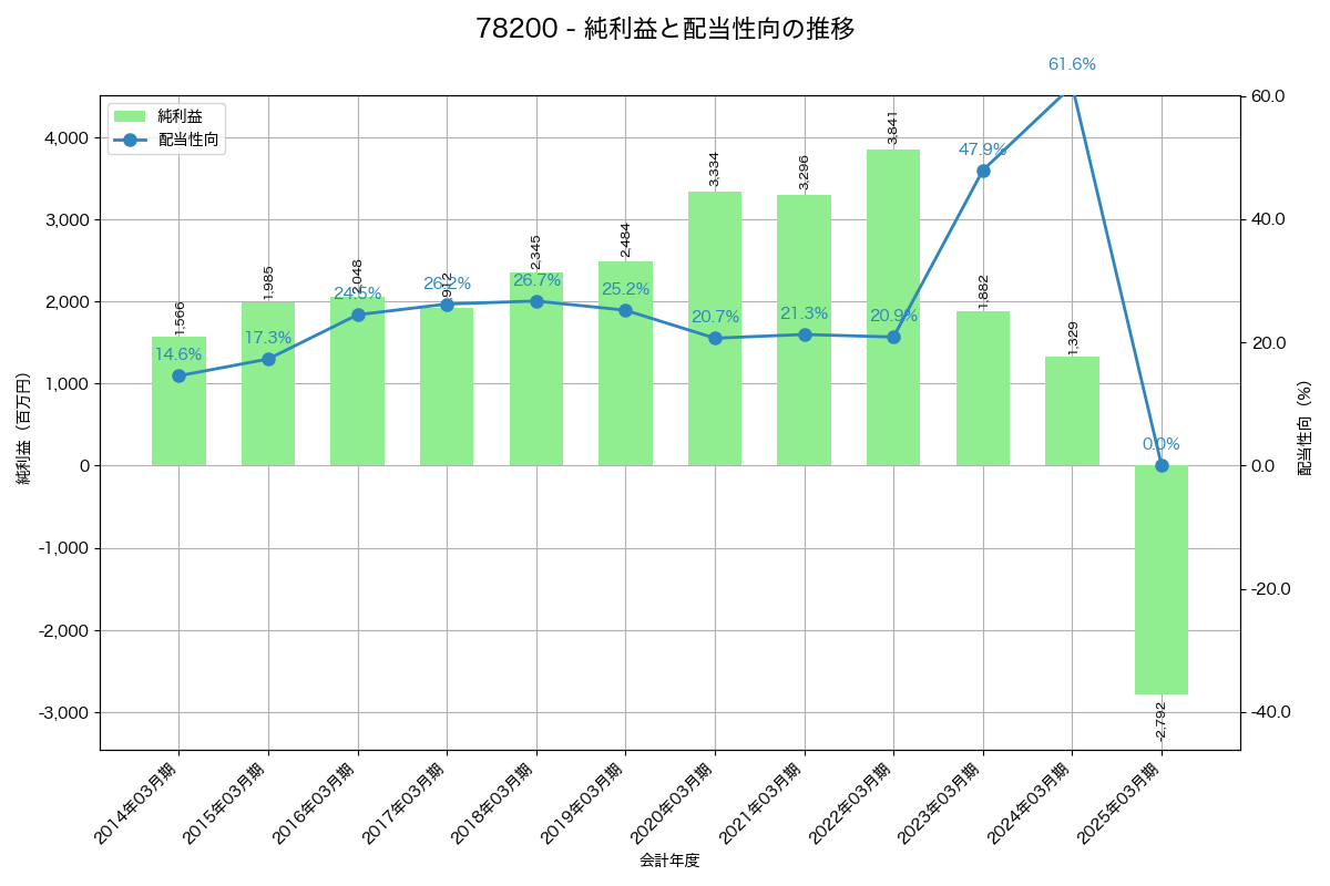 利益・配当推移グラフ