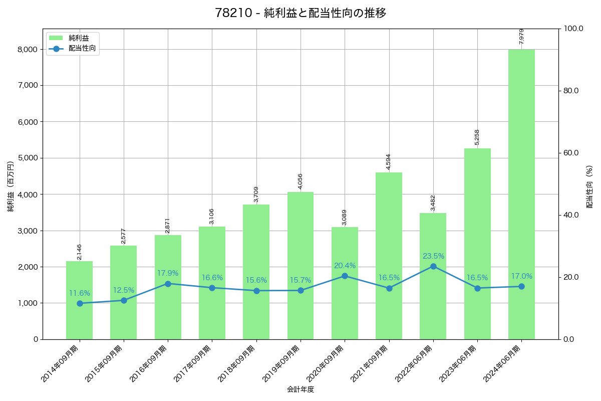 利益・配当推移グラフ