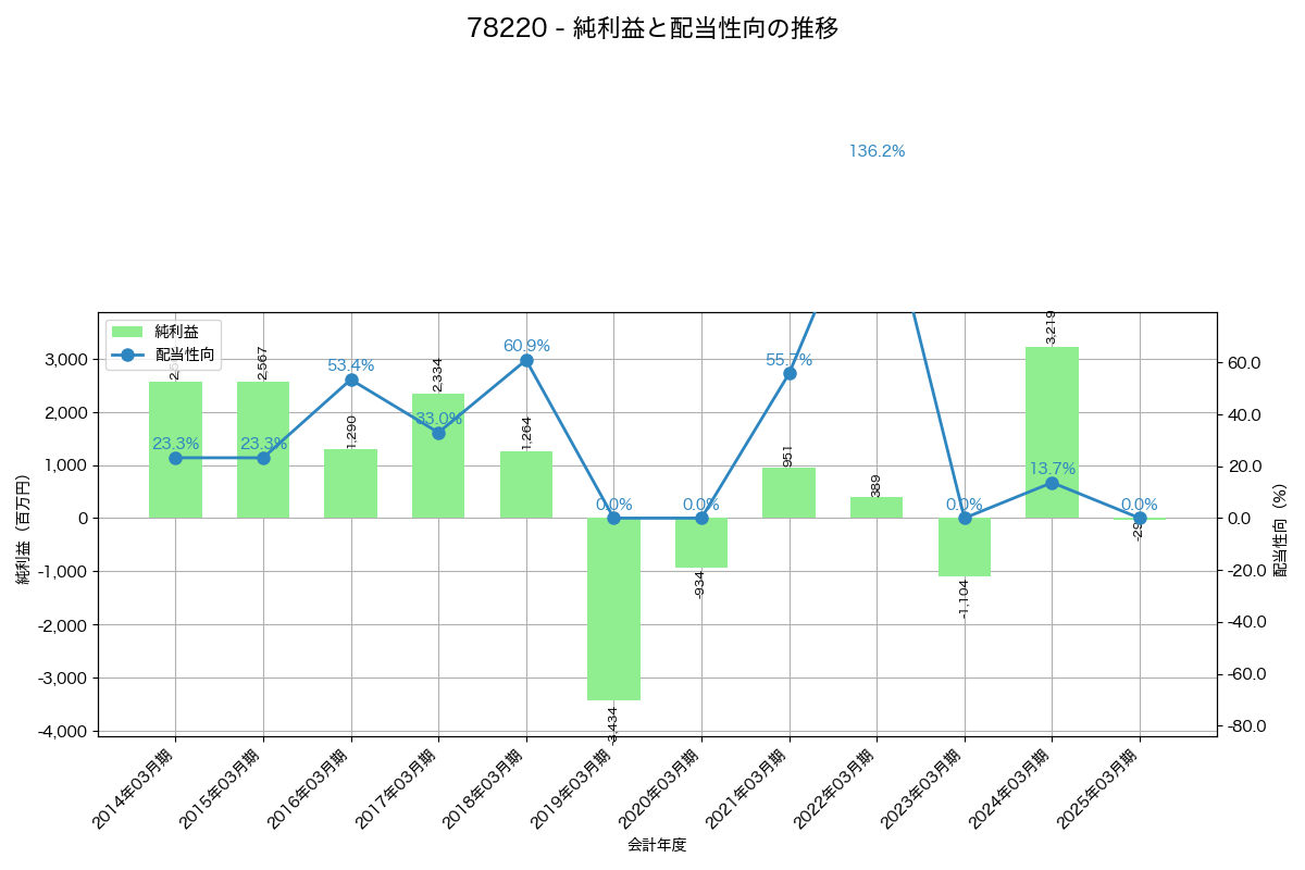 利益・配当推移グラフ