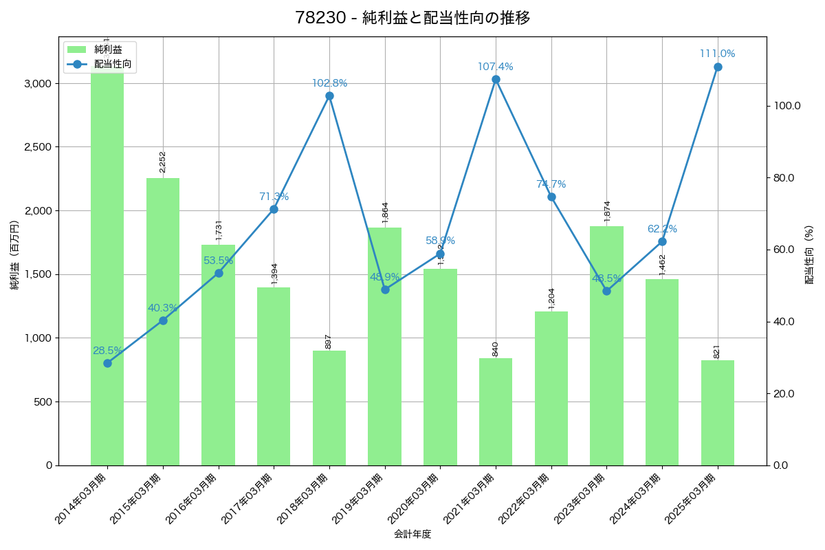 利益・配当推移グラフ