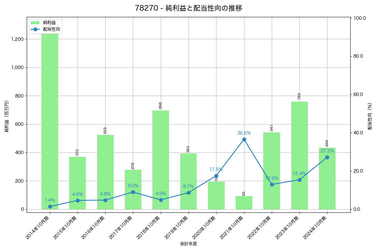 利益・配当推移グラフ