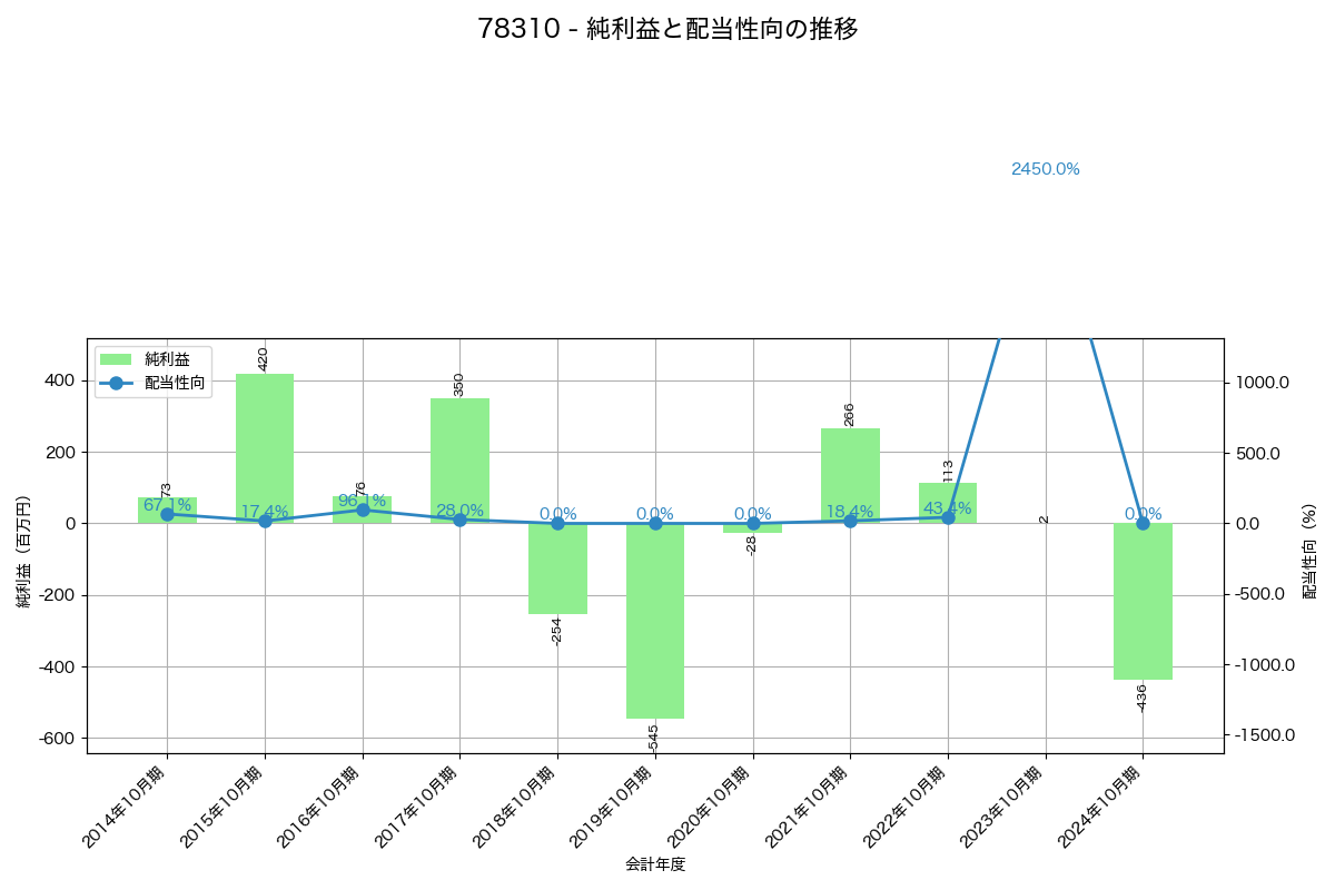 利益・配当推移グラフ