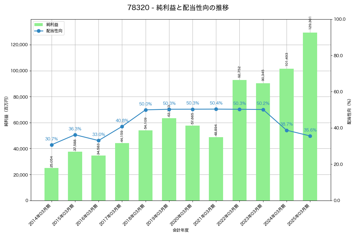 利益・配当推移グラフ