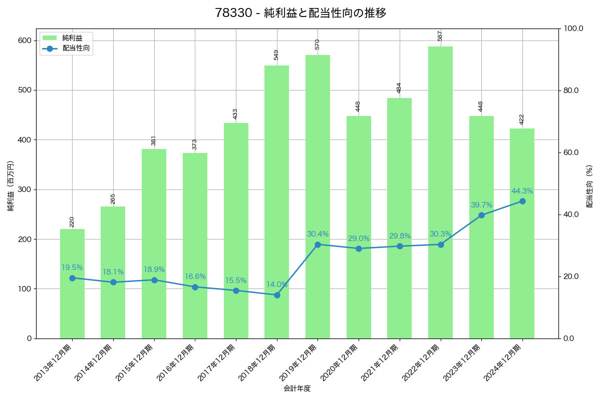 利益・配当推移グラフ