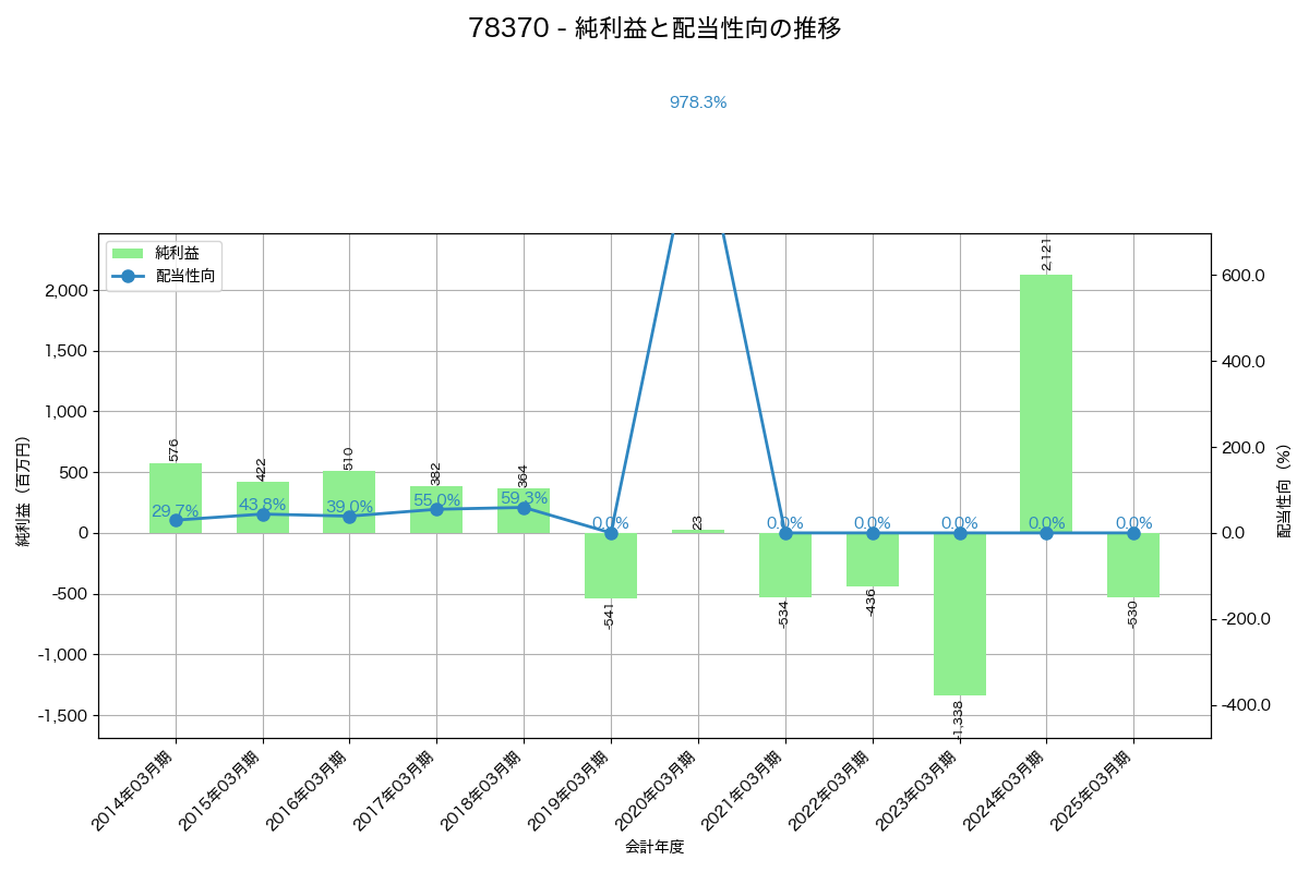 利益・配当推移グラフ