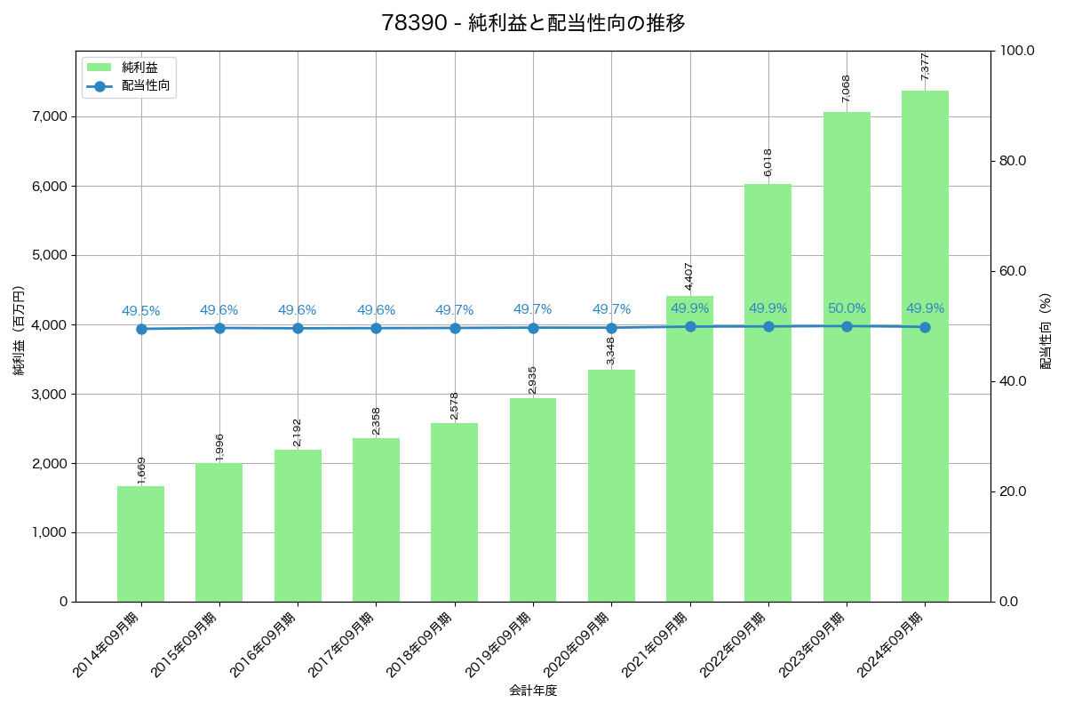 利益・配当推移グラフ