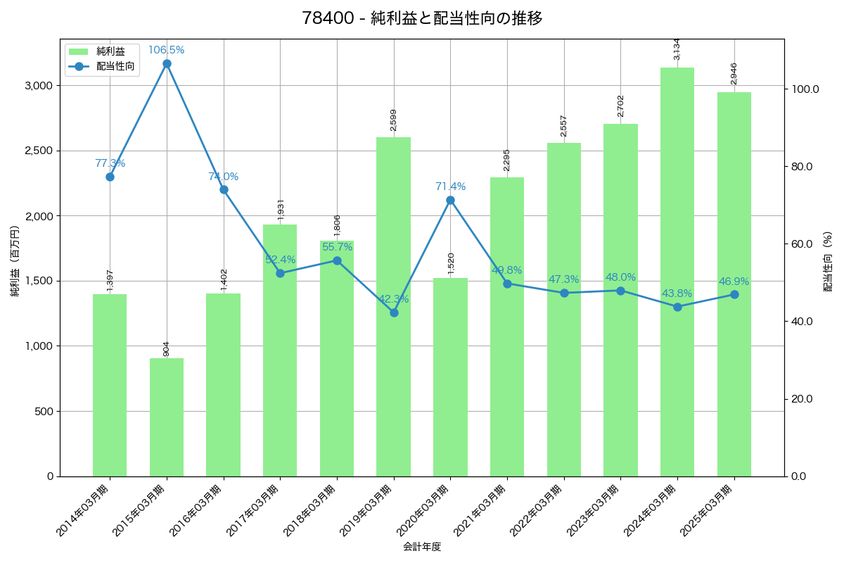 利益・配当推移グラフ
