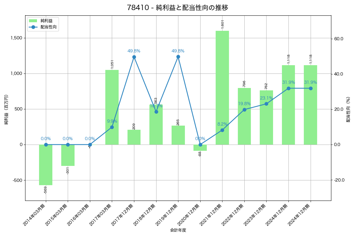 利益・配当推移グラフ