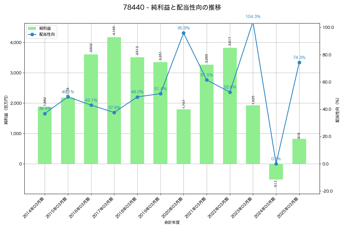 利益・配当推移グラフ