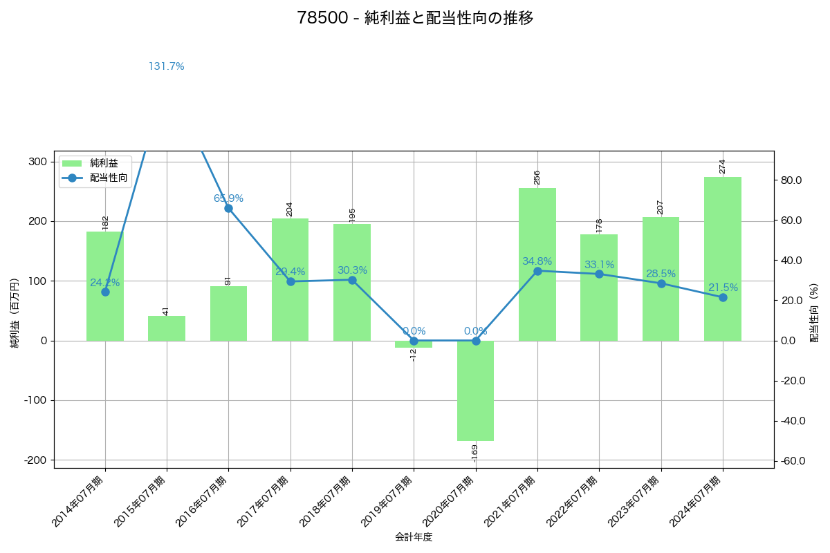 利益・配当推移グラフ