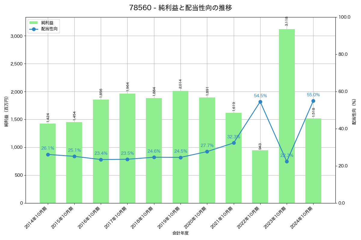 利益・配当推移グラフ