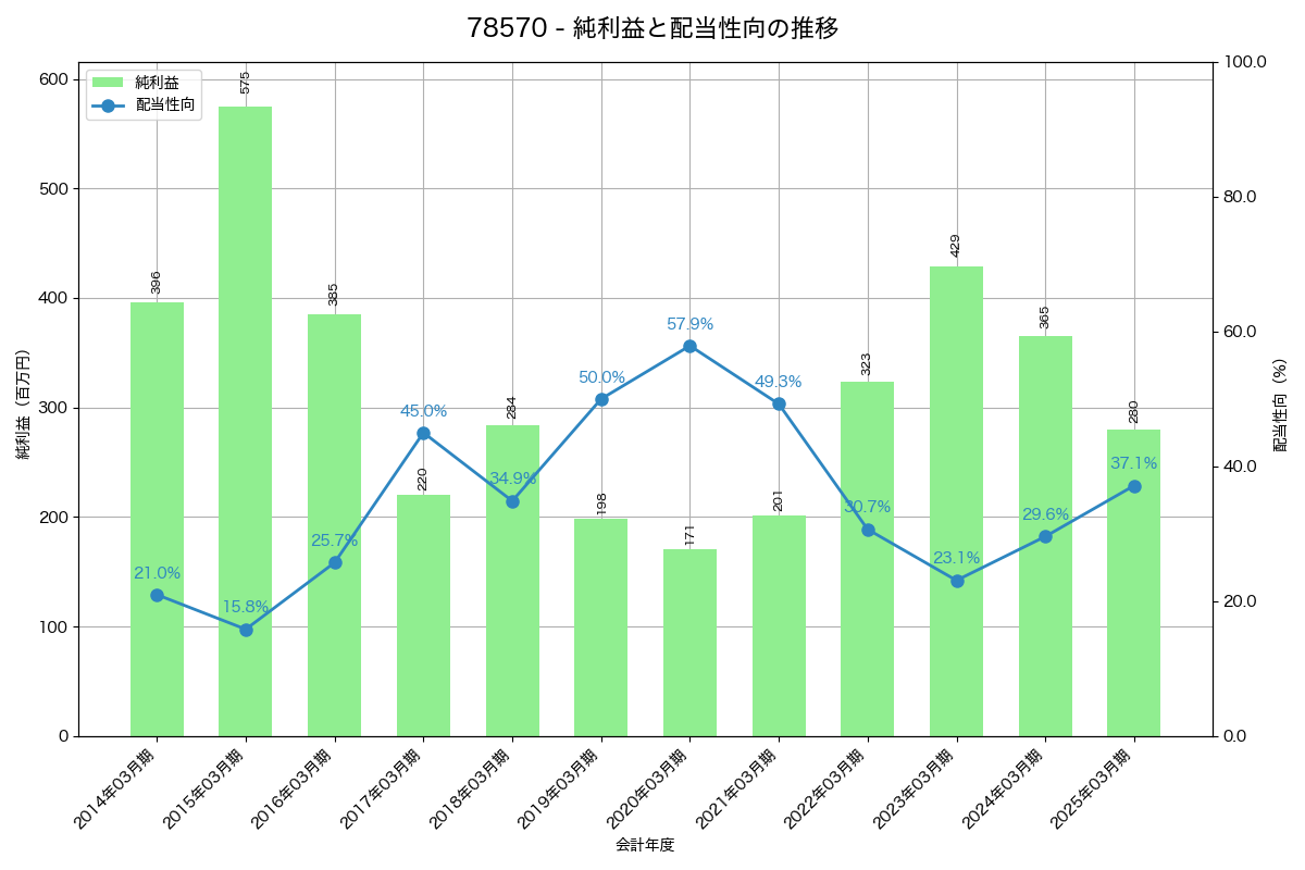 利益・配当推移グラフ