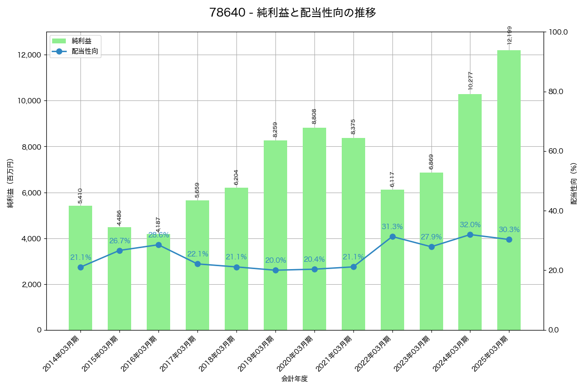 利益・配当推移グラフ