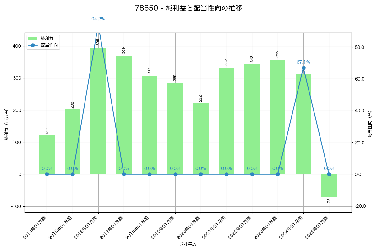 利益・配当推移グラフ
