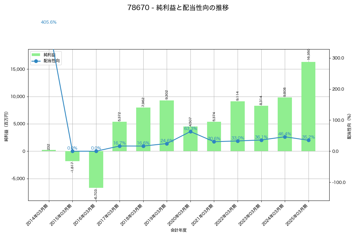 利益・配当推移グラフ