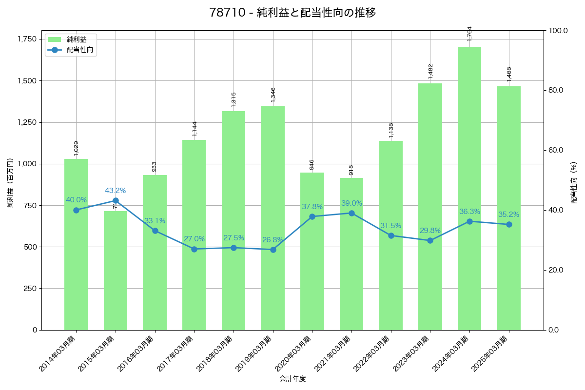 利益・配当推移グラフ
