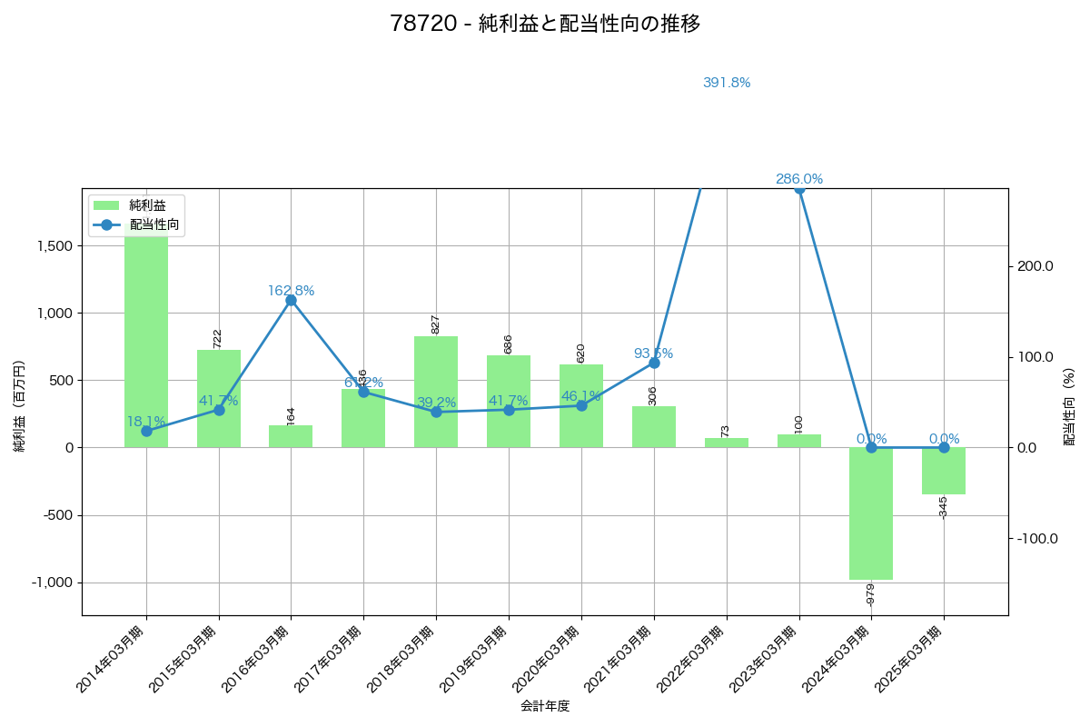 利益・配当推移グラフ