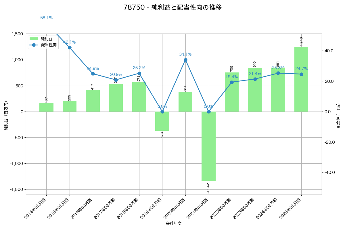 利益・配当推移グラフ