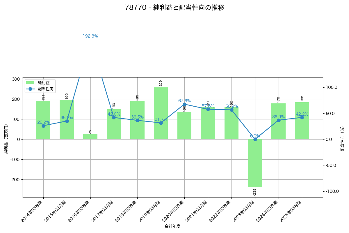 利益・配当推移グラフ