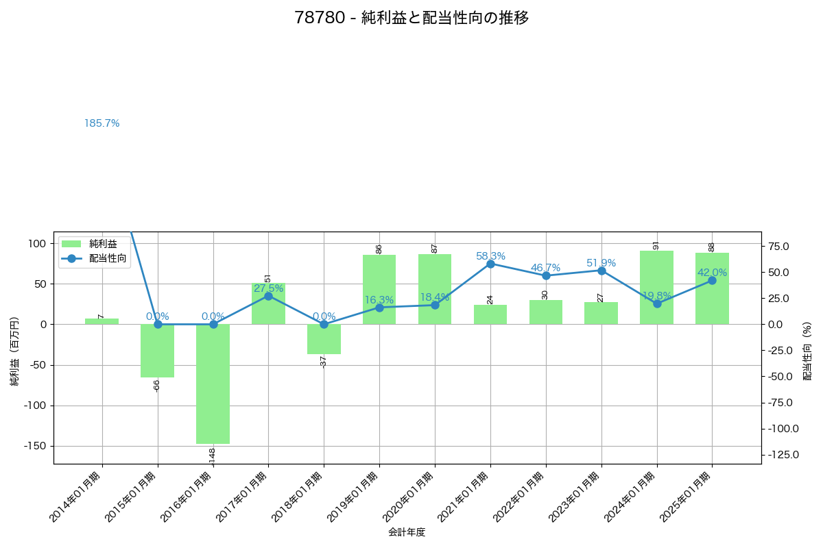 利益・配当推移グラフ