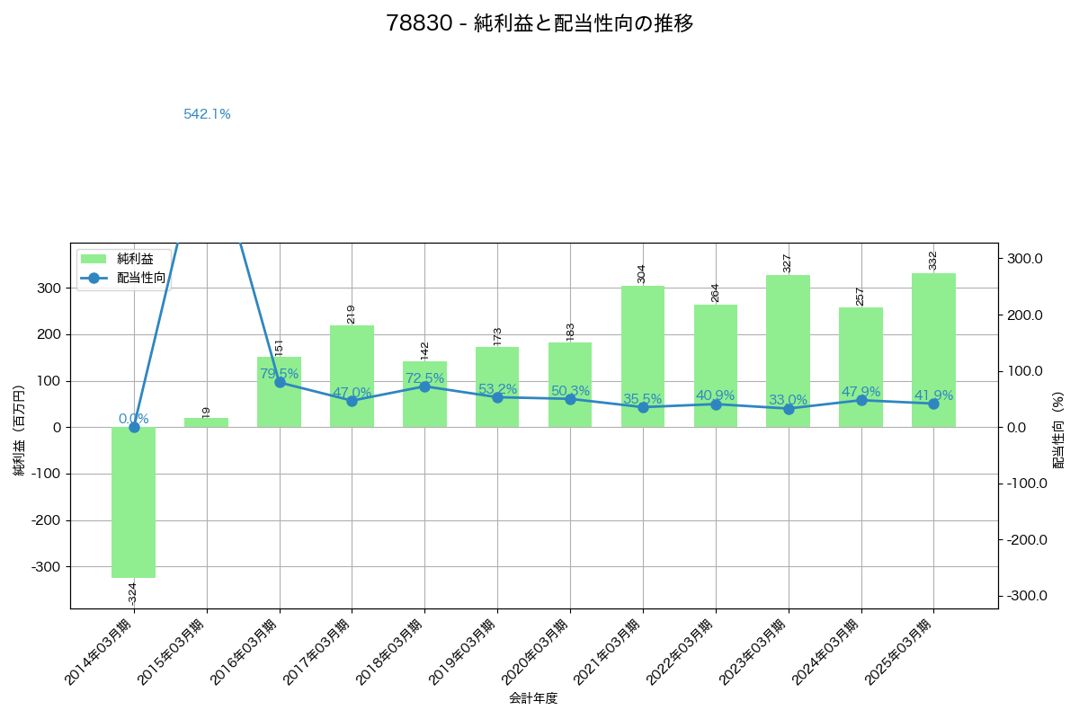 利益・配当推移グラフ