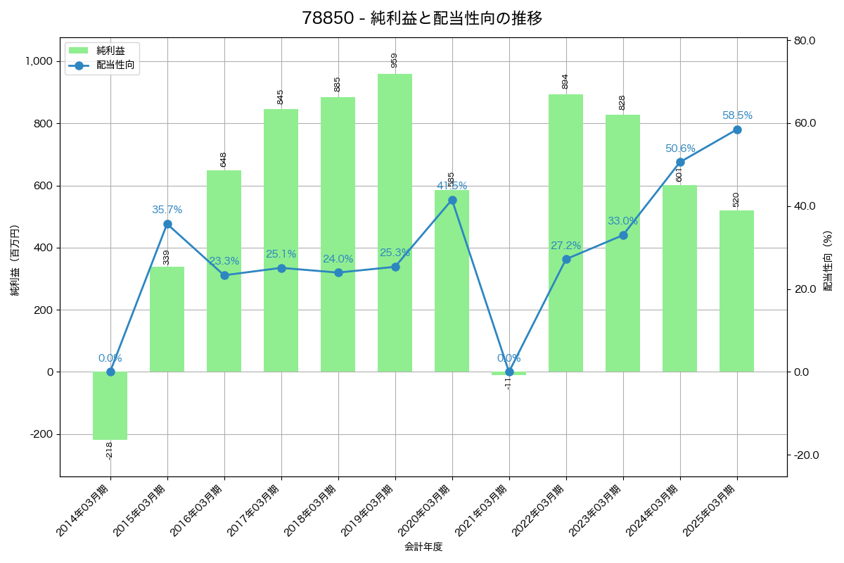 利益・配当推移グラフ