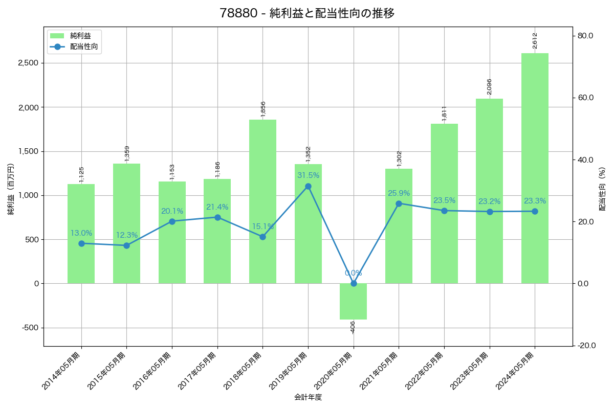 利益・配当推移グラフ