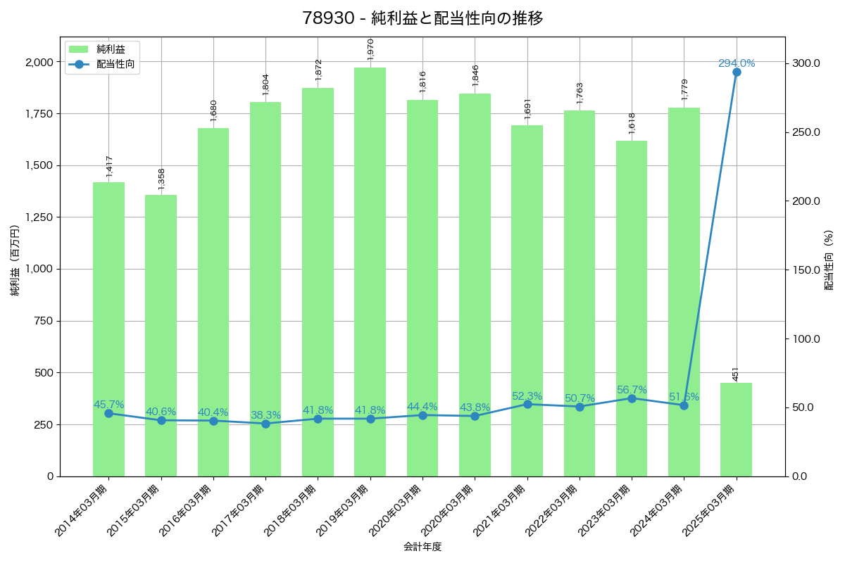 利益・配当推移グラフ