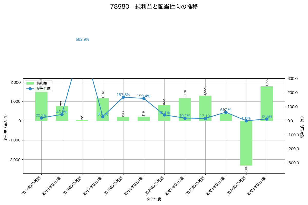 利益・配当推移グラフ
