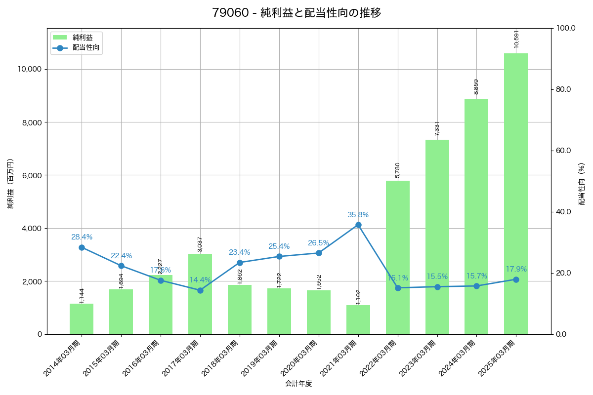 利益・配当推移グラフ
