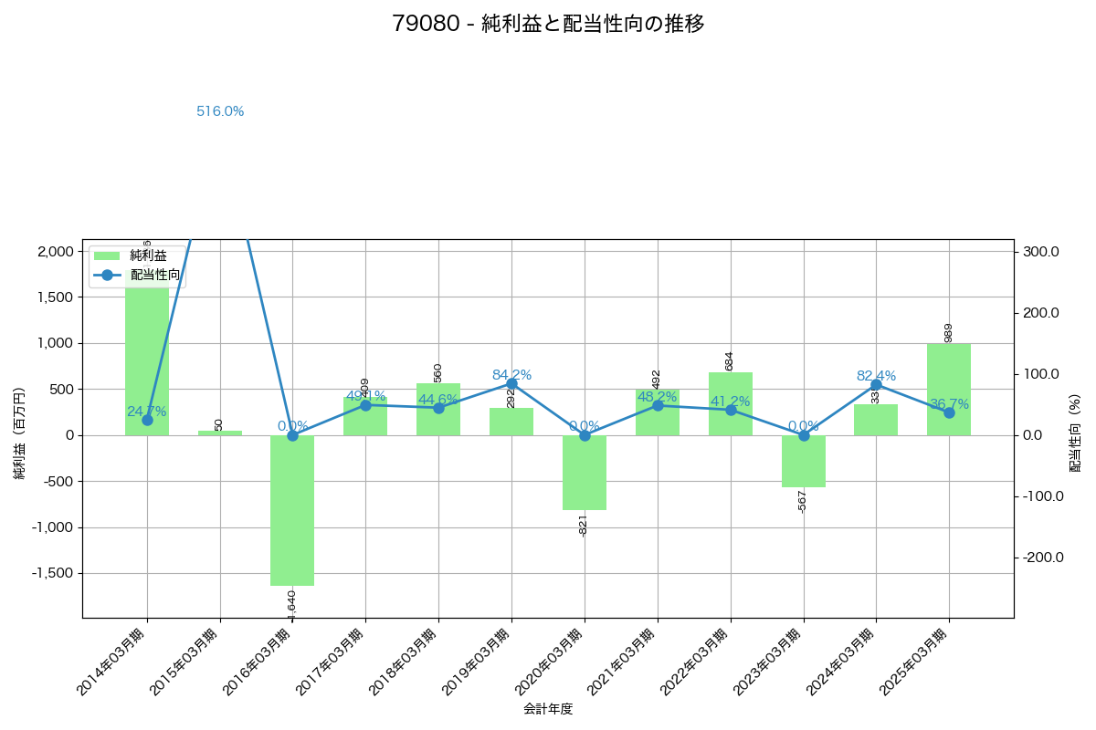 利益・配当推移グラフ