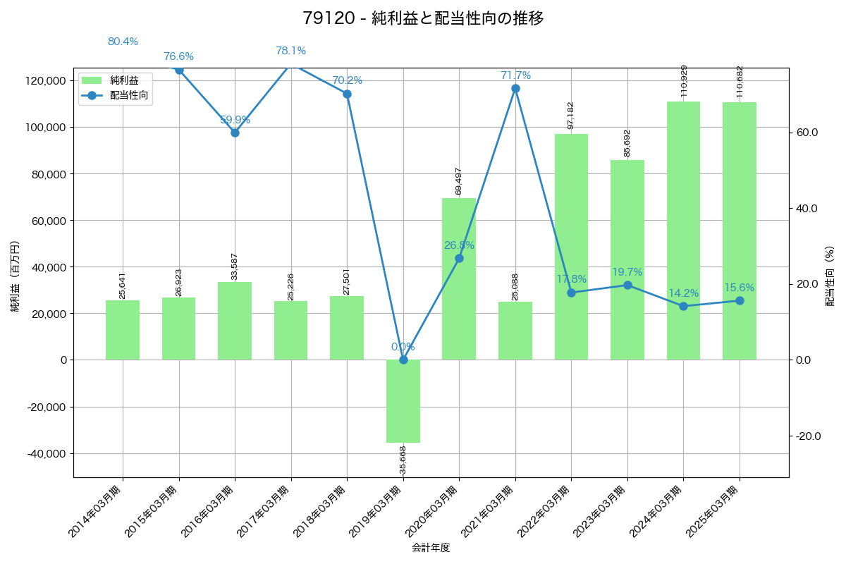 利益・配当推移グラフ