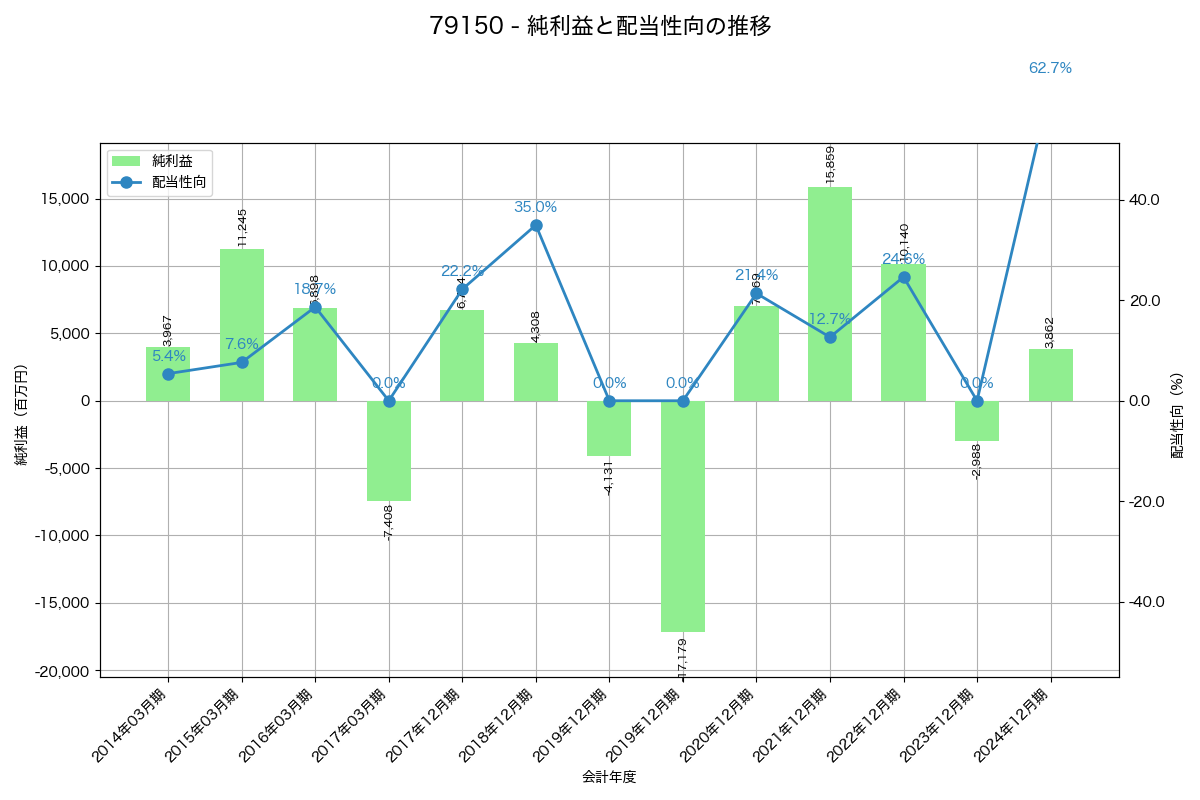 利益・配当推移グラフ