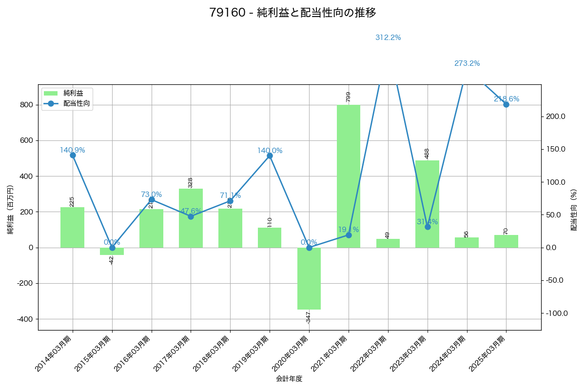 利益・配当推移グラフ