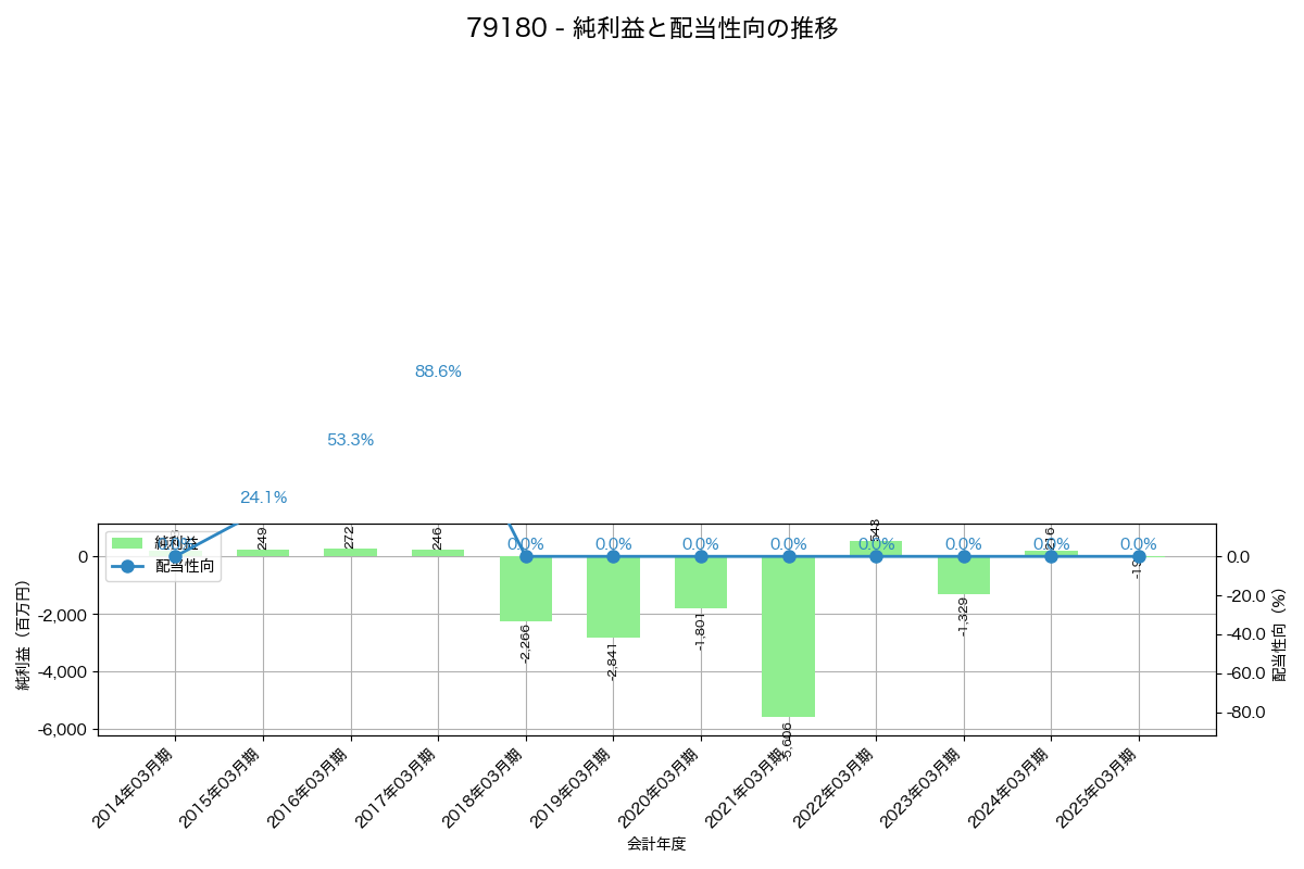 利益・配当推移グラフ