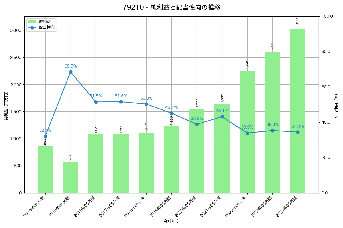 利益・配当推移グラフ