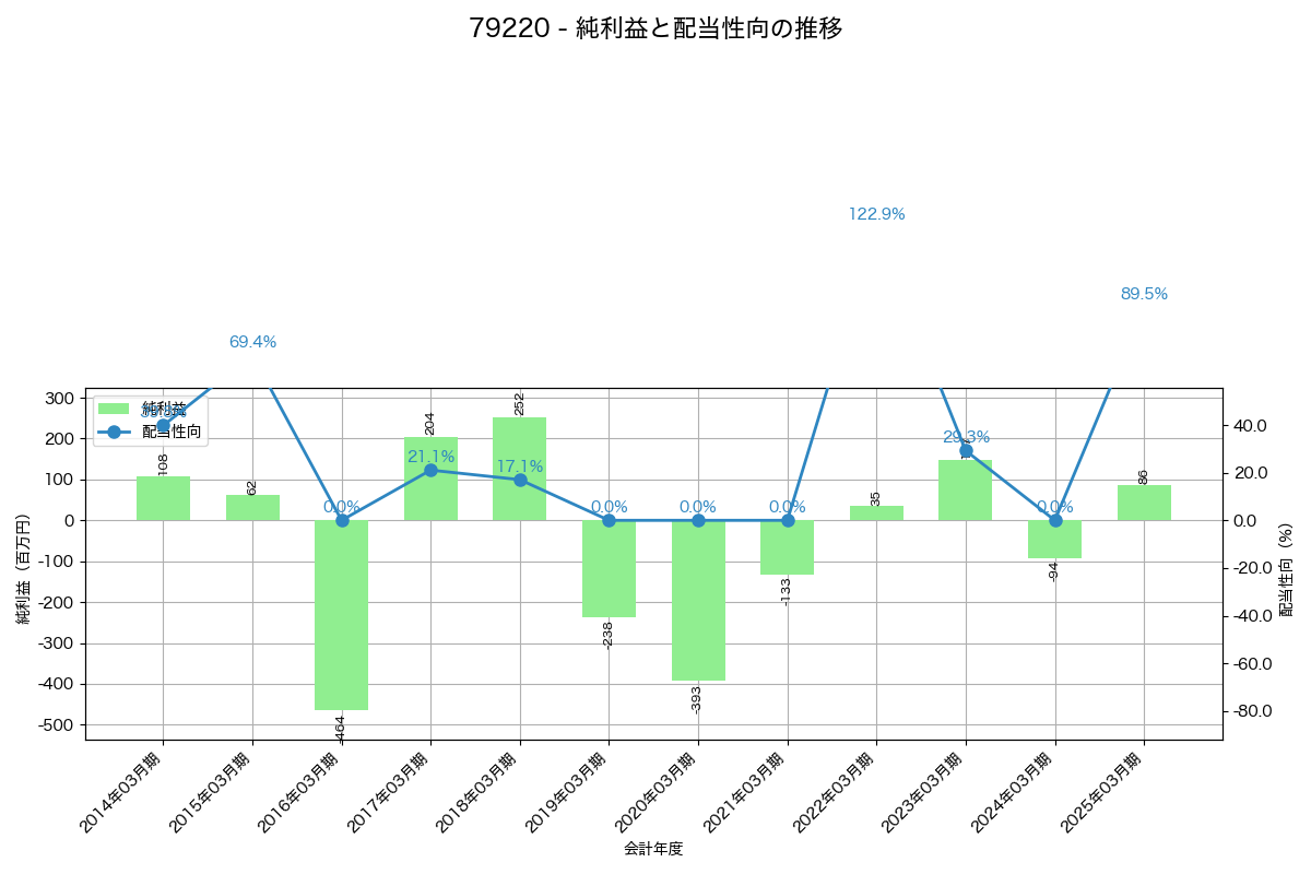 利益・配当推移グラフ