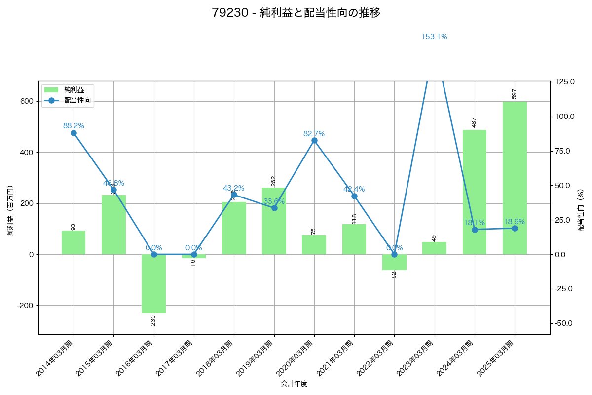 利益・配当推移グラフ