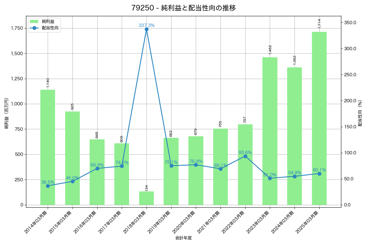利益・配当推移グラフ
