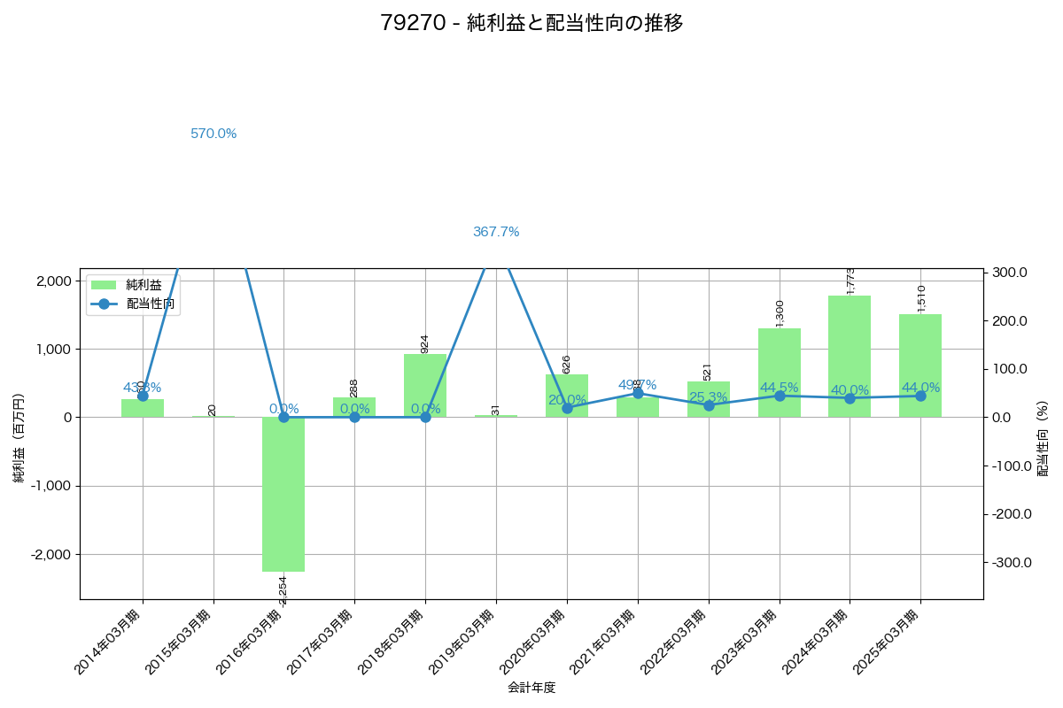 利益・配当推移グラフ