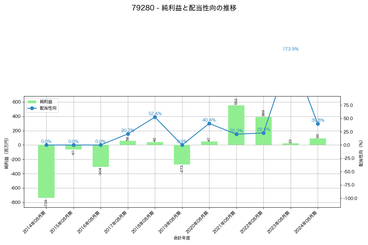 利益・配当推移グラフ