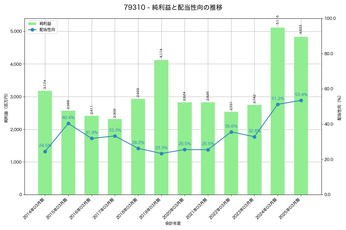 利益・配当推移グラフ