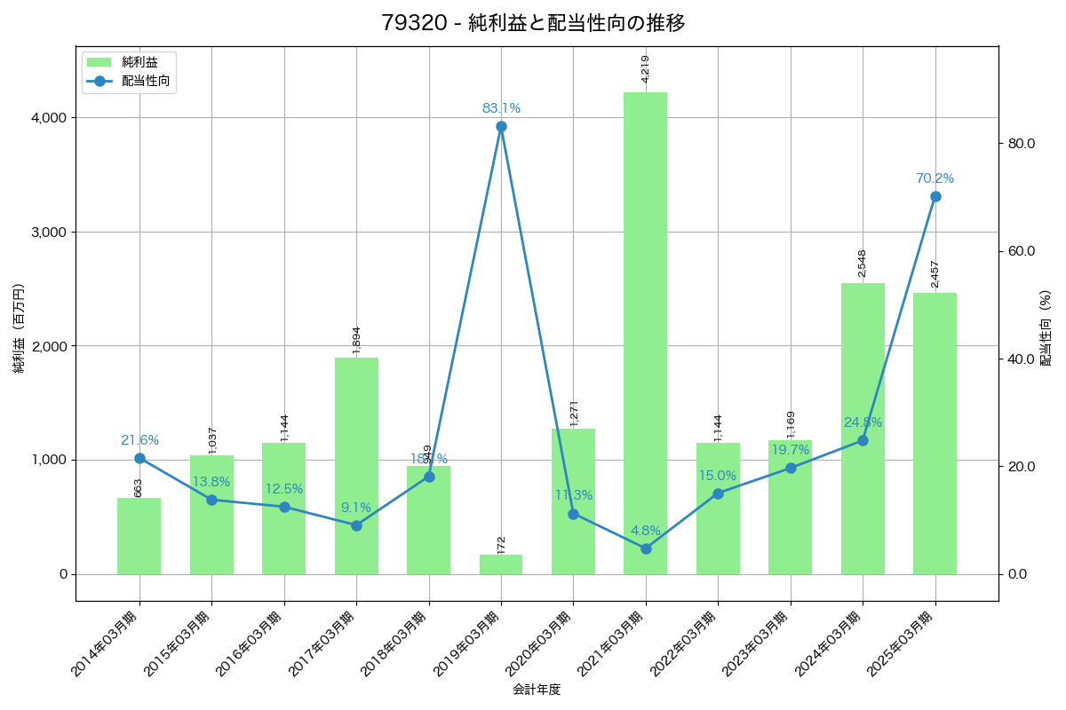 利益・配当推移グラフ