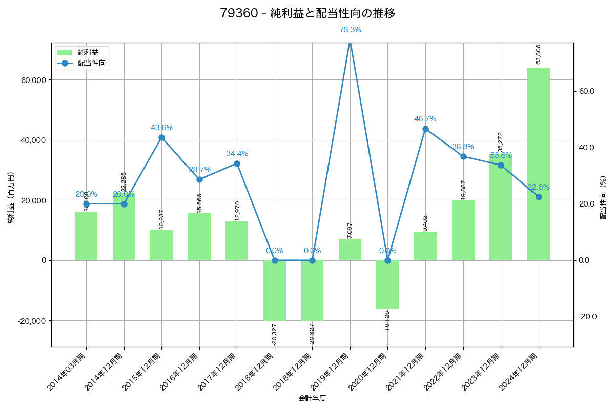 利益・配当推移グラフ