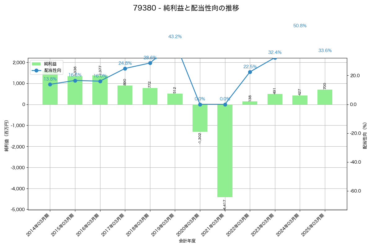 利益・配当推移グラフ