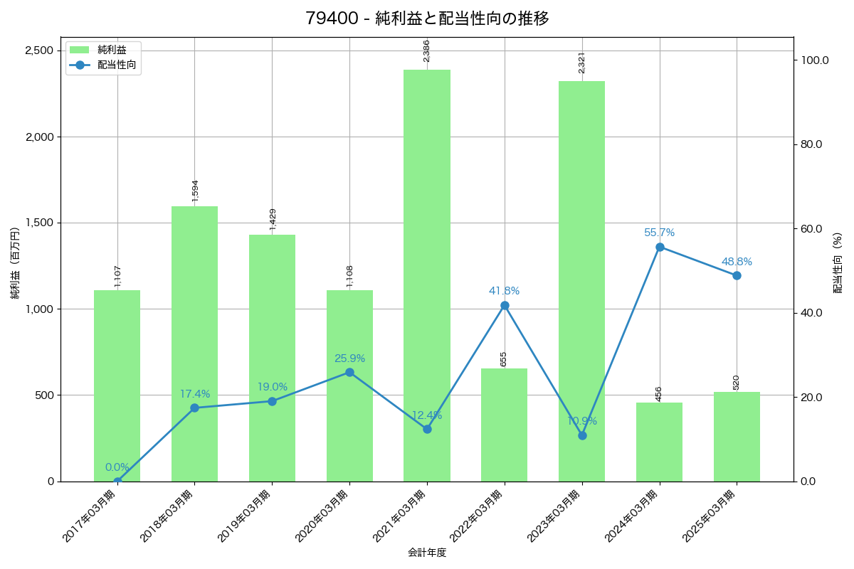 利益・配当推移グラフ