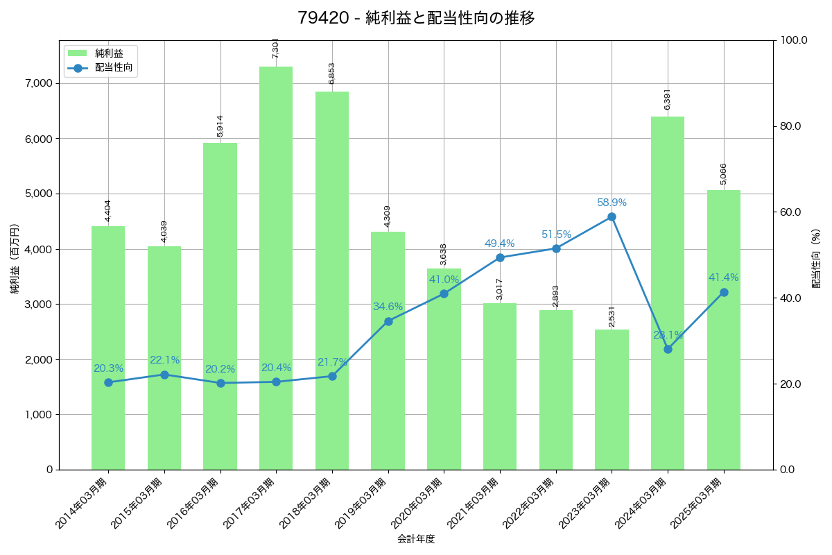 利益・配当推移グラフ